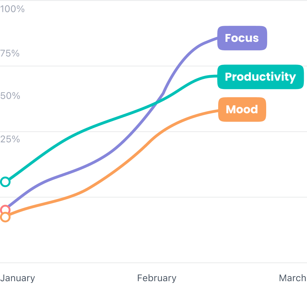 Improvement graph