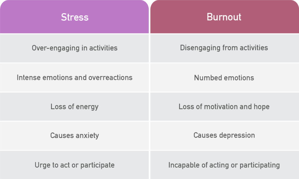 Table displaying differences between stress and burnout