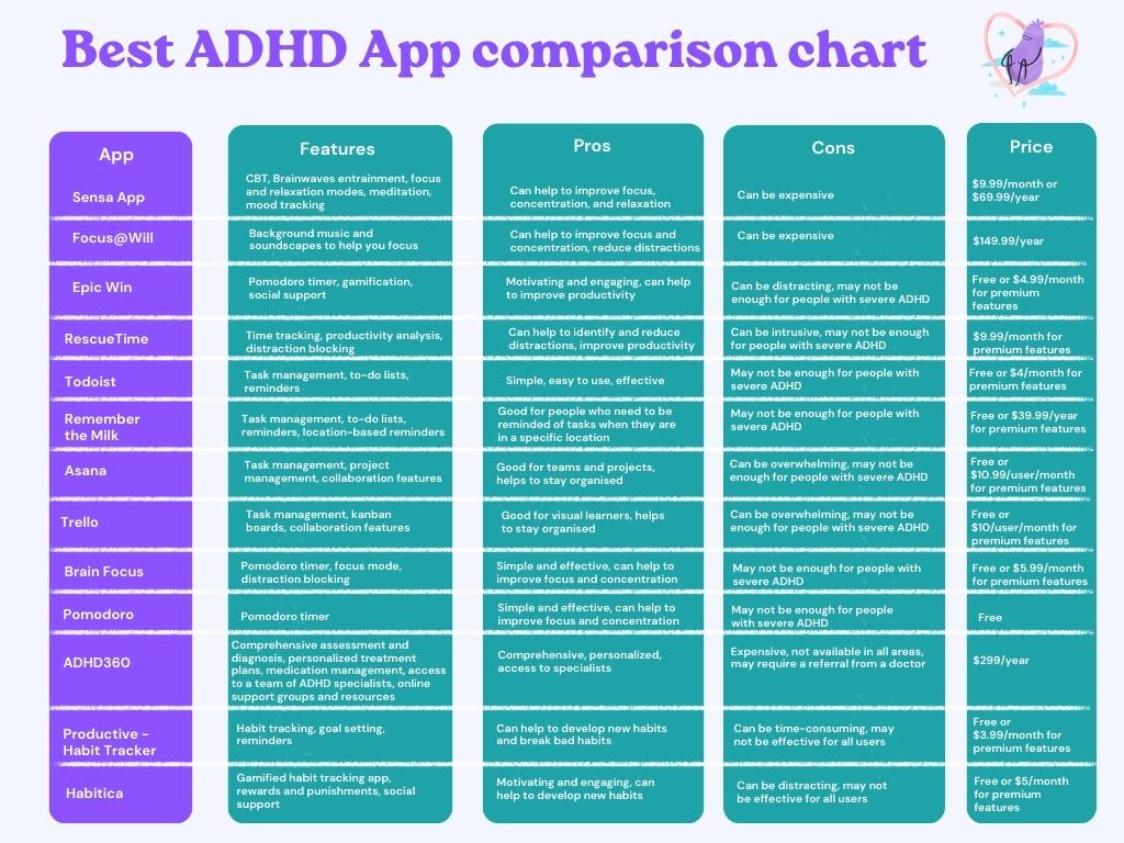comparison of best ADHD apps in 2023 - AppFeatures Pros Cons Price Sensa App Brainwaves entrainment, focus and relaxation modes, meditation Can help to improve focus, concentration, and relaxation Can be expensive $9.99/month or $69.99/year Focus@Will Background music and soundscapes to help you focus Can help to improve focus and concentration, reduce distractions Can be expensive $149.99/year Epic Win Pomodoro timer, gamification, social support Motivating and engaging, can help to improve productivity Can be distracting, may not be enough for people with severe ADHD Free or $4.99/month for premium features RescueTime Time tracking, productivity analysis, distraction blocking Can help to identify and reduce distractions, improve productivity Can be intrusive, may not be enough for people with severe ADHD $9.99/month for premium features Todoist Task management, to-do lists, reminders Simple, easy to use, effective May not be enough for people with severe ADHD Free or $4/month for premium features Remember the Milk Task management, to-do lists, reminders, location-based reminders Good for people who need to be reminded of tasks when they are in a specific location May not be enough for people with severe ADHD Free or $39.99/year for premium features Asana Task management, project management, collaboration features Good for teams and projects, helps to stay organized Can be overwhelming, may not be enough for people with severe ADHD Free or $10.99/user/month for premium features Trello Task management, kanban boards, collaboration features Good for visual learners, helps to stay organized Can be overwhelming, may not be enough for people with severe ADHD Free or $10/user/month for premium features Brain Focus Pomodoro timer, focus mode, distraction blocking Simple and effective, can help to improve focus and concentration May not be enough for people with severe ADHD Free or $5.99/month for premium features Pomodoro Pomodoro timer Simple and effective, can help to improve focus and concentration May not be enough for people with severe ADHD Free ADHD360 Comprehensive assessment and diagnosis, personalized treatment plans, medication management, access to a team of ADHD specialists, online support groups and resources Comprehensive, personalized, access to specialists Expensive, not available in all areas, may require a referral from a doctor $299/year Focus Keeper Pomodoro timer, gamification, social support Similar to Epic Win, but with a more minimalist design May not be enough for people with severe ADHD Free or $4.99/month for premium Productive - Habit Tracker Habit tracking, goal setting, reminders Can help to develop new habits and break bad habits Can be time-consuming, may not be effective for all users Free or $3.99/month for premium features Habitica Gamified habit tracking app, rewards and punishments, social support Motivating and engaging, can help to develop new habits Can be distracting, may not be effective for all users Free or $5/month for premium features